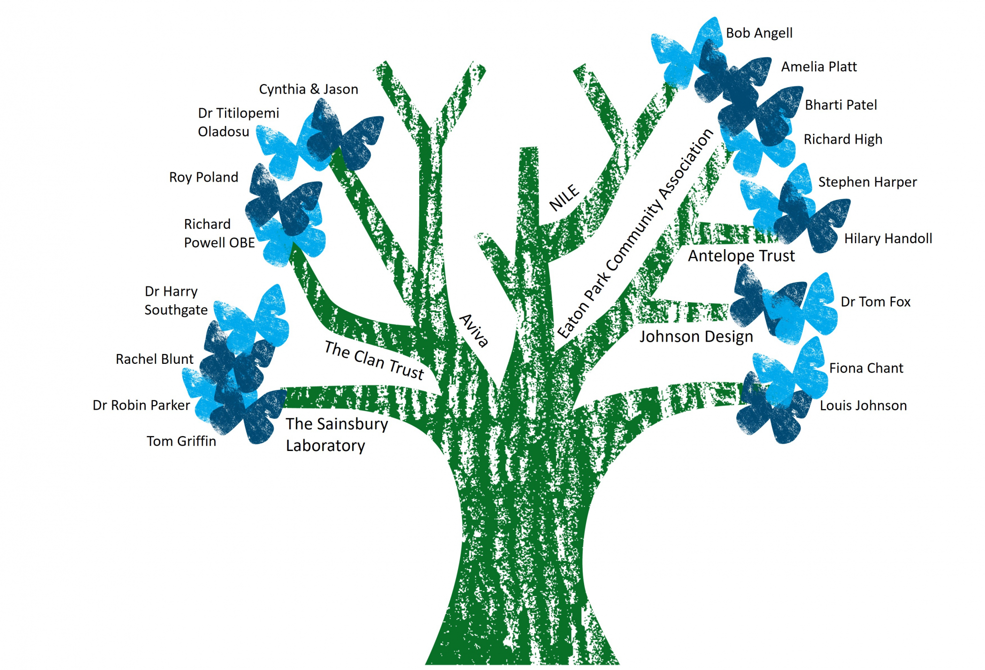 Pledging tree (March 2026)